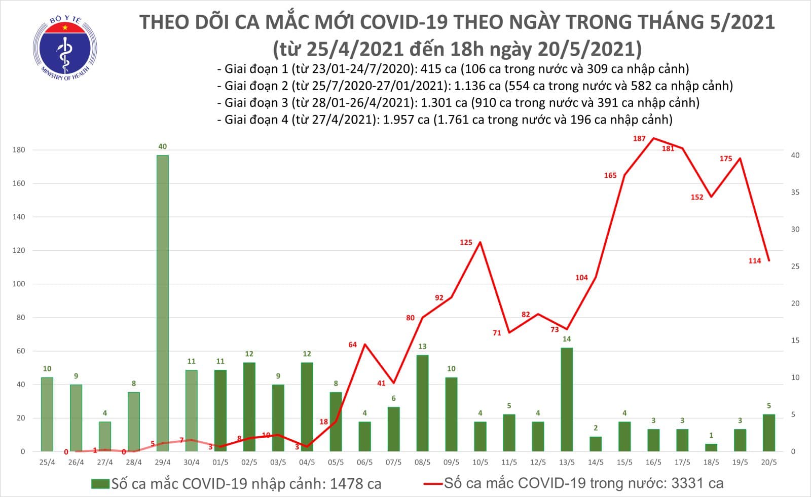 Tối 20/5: Thêm 40 ca mắc COVID-19 trong nước, Việt Nam có 4.809 bệnh nhân